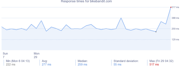 load time for bikebandit.com