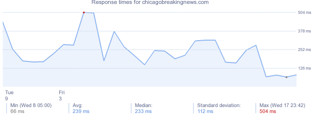 load time for chicagobreakingnews.com