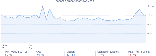 load time for safeway.com