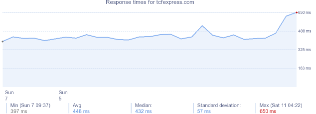 load time for tcfexpress.com