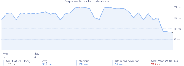 load time for myfonts.com