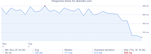 load time for cbsradio.com