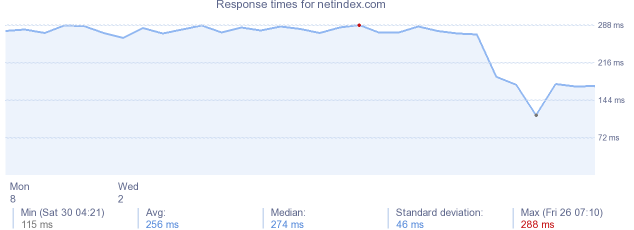 load time for netindex.com