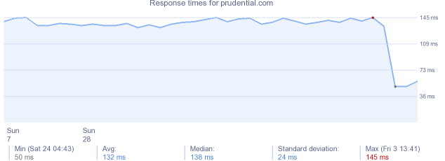 load time for prudential.com