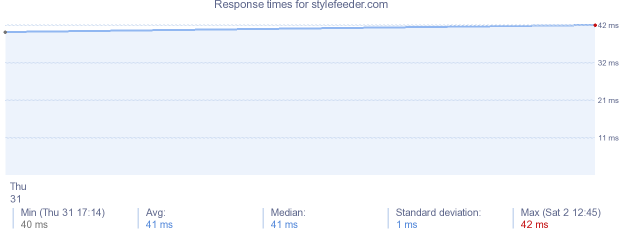 load time for stylefeeder.com