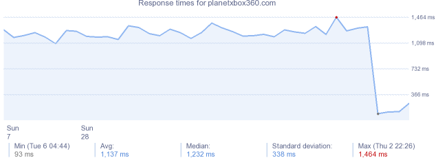 load time for planetxbox360.com