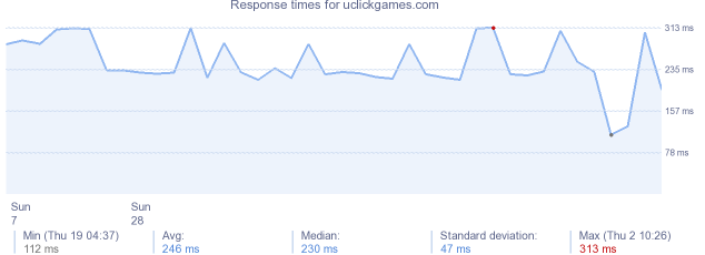 load time for uclickgames.com