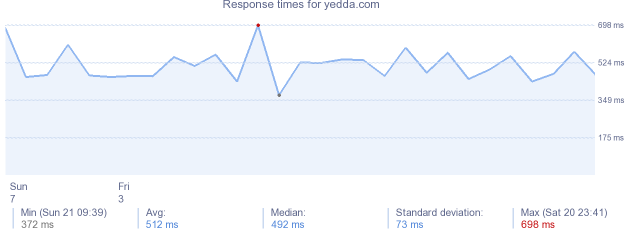 load time for yedda.com