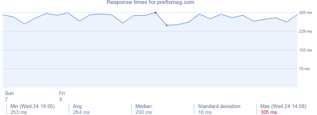 load time for prefixmag.com