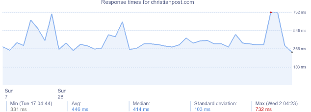 load time for christianpost.com