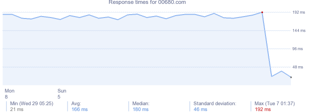 load time for 00680.com