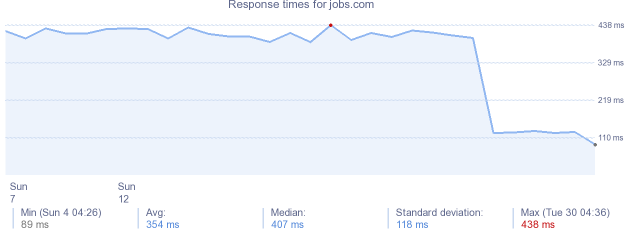 load time for jobs.com