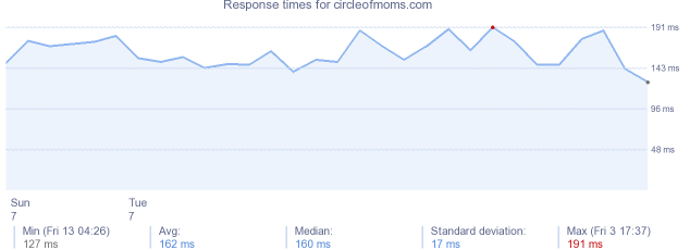 load time for circleofmoms.com