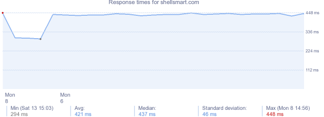 load time for shellsmart.com