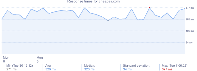 load time for cheapair.com