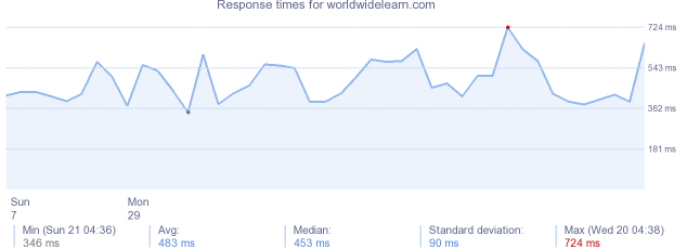 load time for worldwidelearn.com