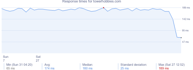 load time for towerhobbies.com