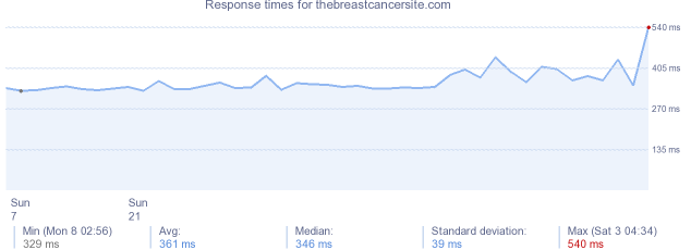 load time for thebreastcancersite.com