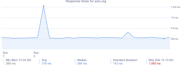 load time for aclu.org