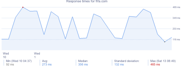 load time for fifa.com