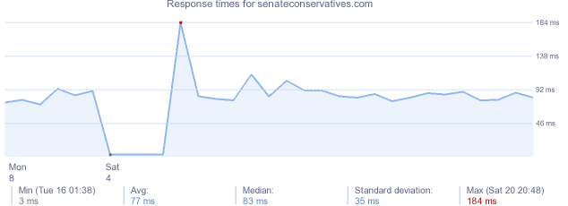 load time for senateconservatives.com