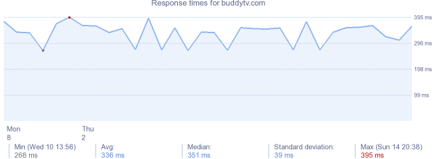 load time for buddytv.com