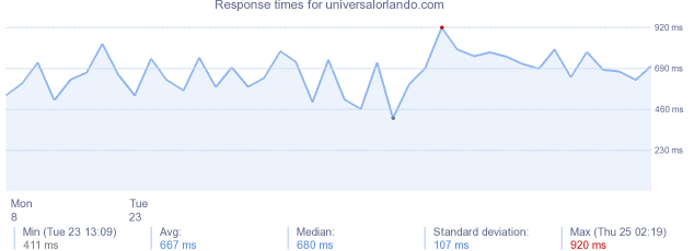 load time for universalorlando.com