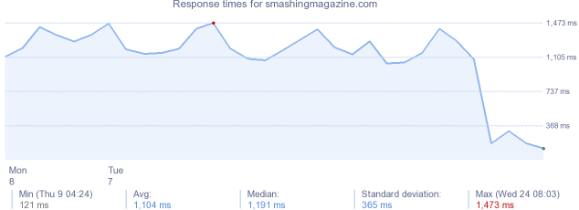 load time for smashingmagazine.com