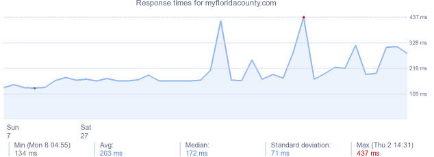 load time for myfloridacounty.com