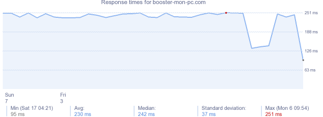 load time for booster-mon-pc.com
