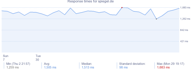 load time for spiegel.de