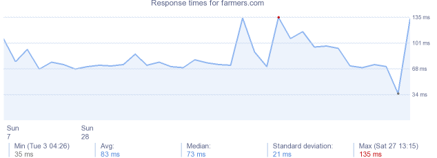 load time for farmers.com