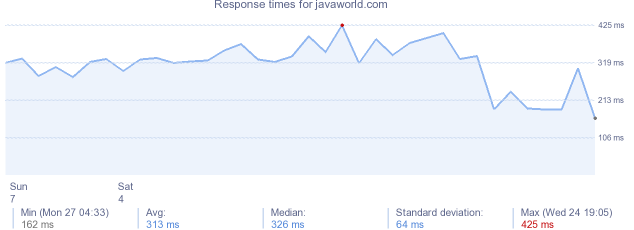 load time for javaworld.com