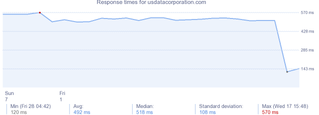 load time for usdatacorporation.com