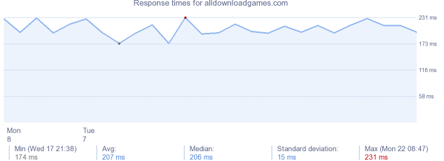 load time for alldownloadgames.com