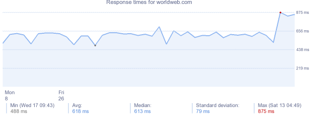 load time for worldweb.com