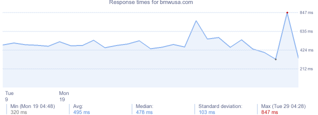 load time for bmwusa.com