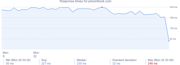 load time for prisonblock.com