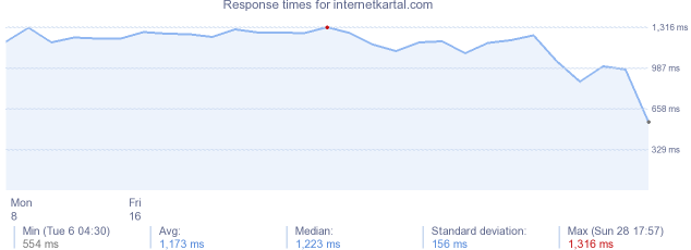 load time for internetkartal.com