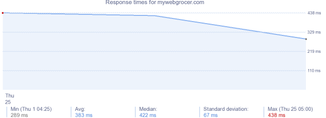 load time for mywebgrocer.com