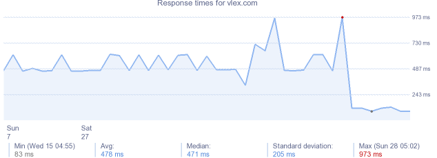 load time for vlex.com