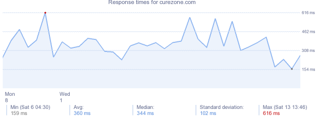 load time for curezone.com