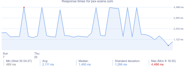 load time for psx-scene.com