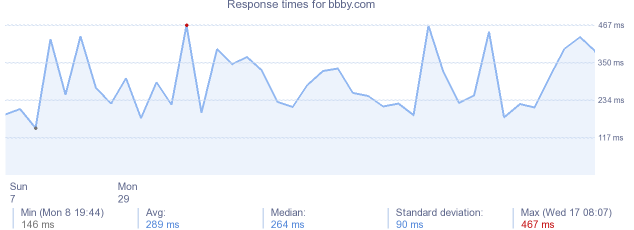 load time for bbby.com