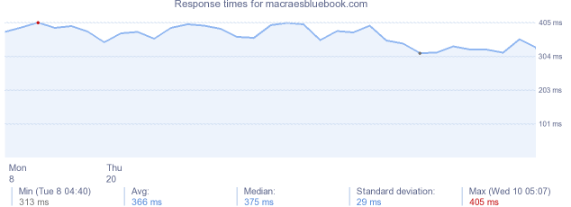 load time for macraesbluebook.com