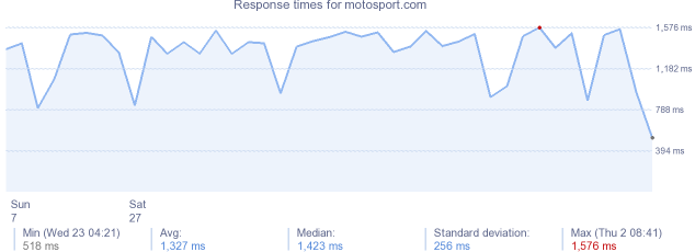 load time for motosport.com