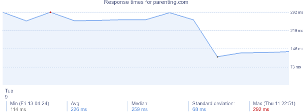load time for parenting.com