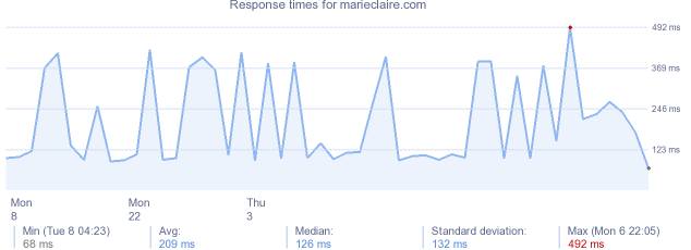 load time for marieclaire.com