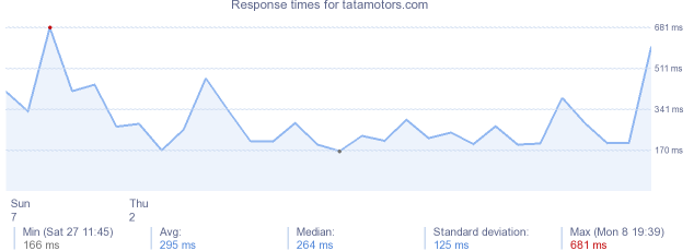 load time for tatamotors.com