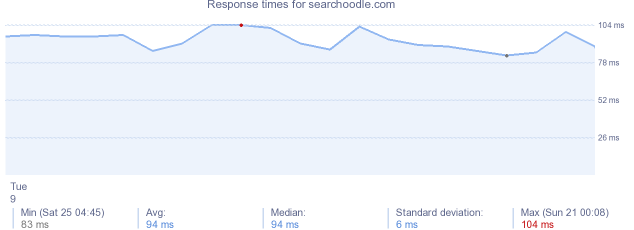 load time for searchoodle.com